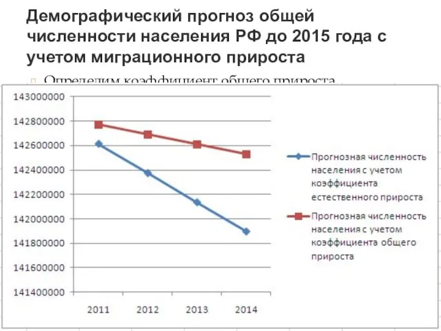 Демографический прогноз общей численности населения РФ до 2015 года с учетом