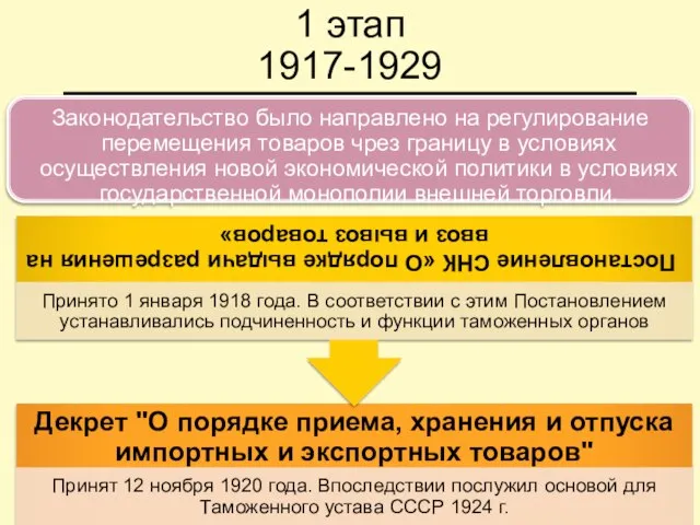 1 этап 1917-1929 Законодательство было направлено на регулирование перемещения товаров чрез