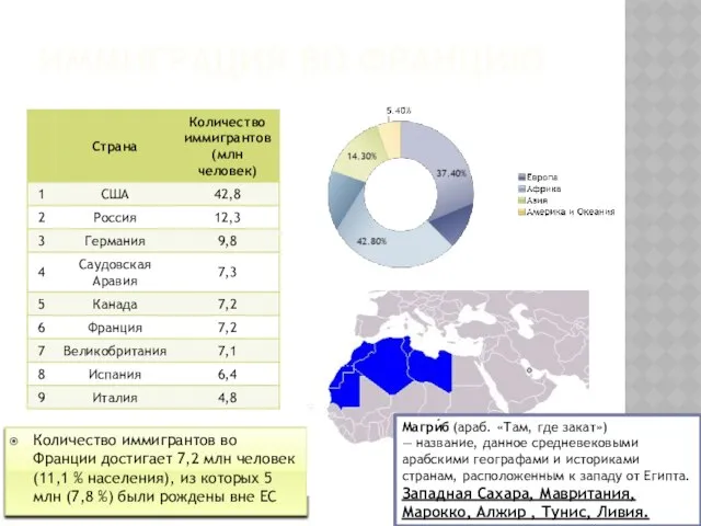 Иммиграция во Францию Количество иммигрантов во Франции достигает 7,2 млн человек