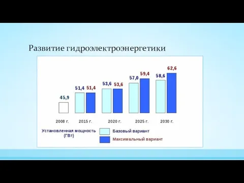 Развитие гидроэлектроэнергетики