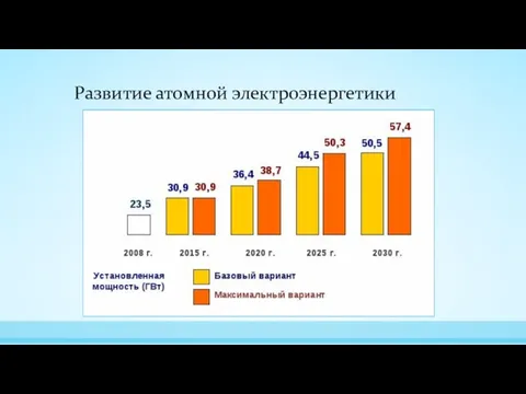 Развитие атомной электроэнергетики