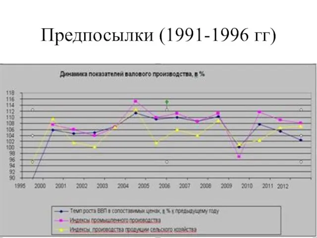 Предпосылки (1991-1996 гг) рост инфляции спад производства увеличение безработицы падение уровня