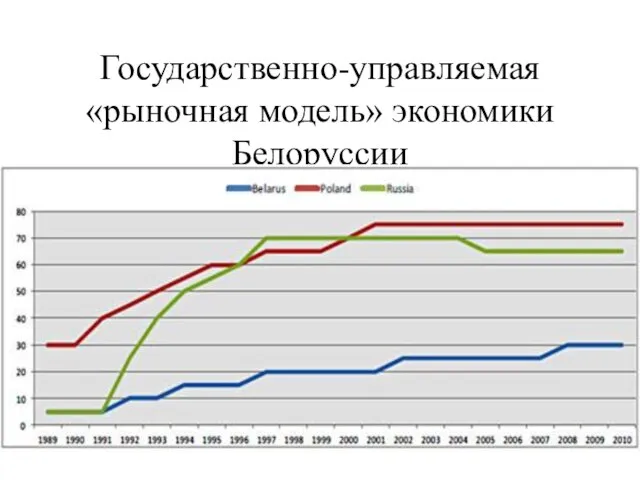 Государственно-управляемая «рыночная модель» экономики Белоруссии Сосуществование частной, корпоративной и общественной (в