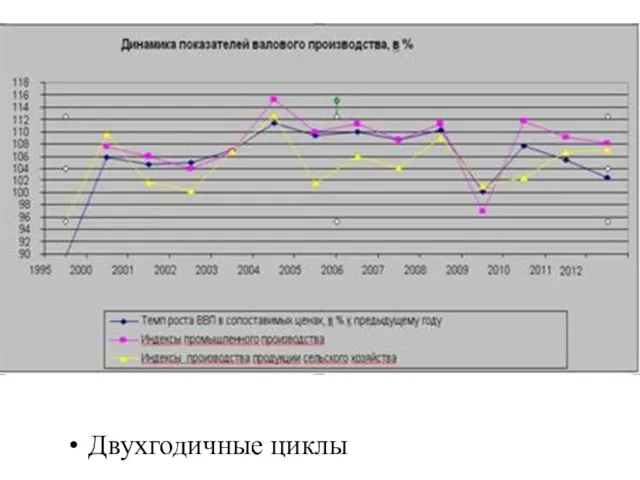 Двухгодичные циклы