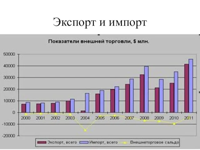 Экспорт и импорт Россия Нефтяное сырье по льготным ценам Белоруссия Продукция