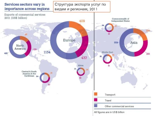 Структура экспорта услуг по видам и регионам, 2011