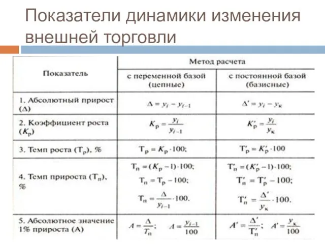 Показатели динамики изменения внешней торговли