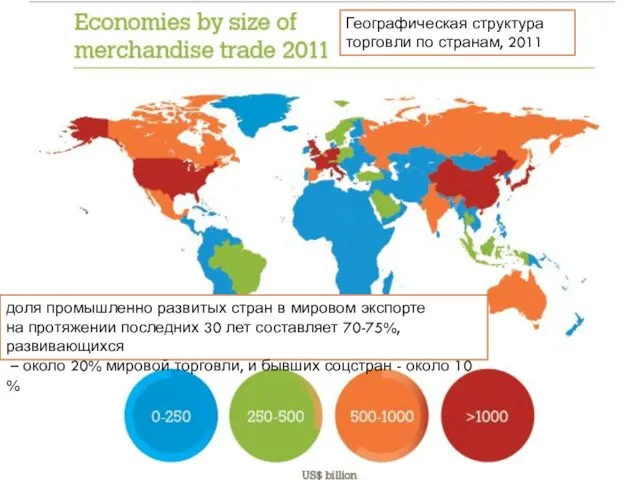 доля промышленно развитых стран в мировом экспорте на протяжении последних 30