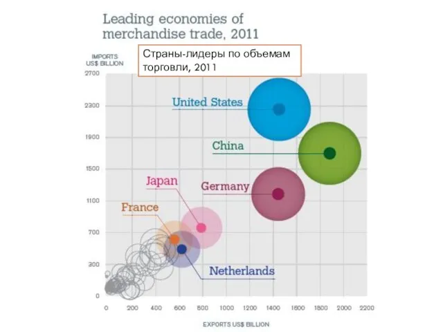 Страны-лидеры по объемам торговли, 2011
