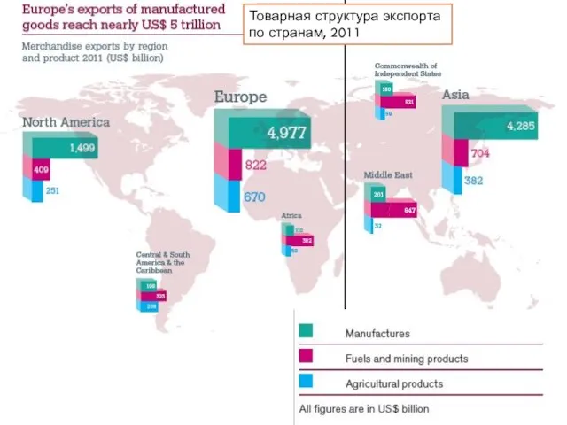 Товарная структура экспорта по странам, 2011