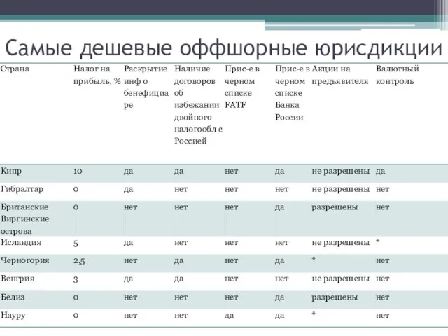 Самые дешевые оффшорные юрисдикции