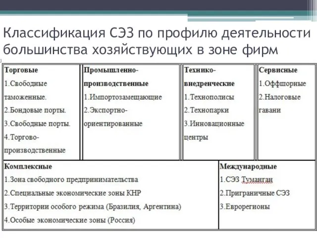 Классификация СЭЗ по профилю деятельности большинства хозяйствующих в зоне фирм