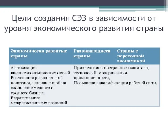 Цели создания СЭЗ в зависимости от уровня экономического развития страны