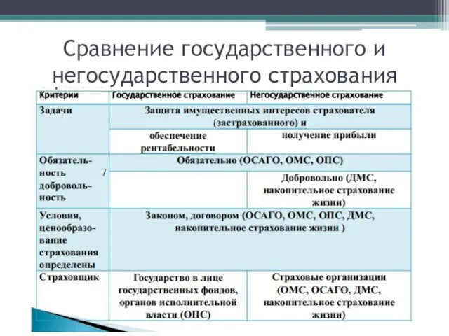 Сравнение государственного и негосударственного страхования