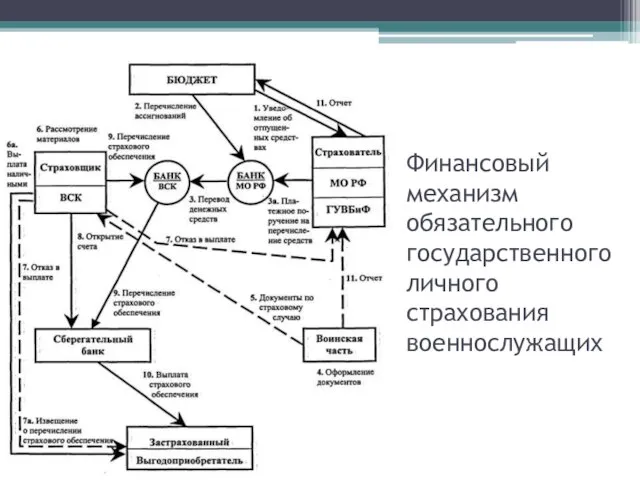 Финансовый механизм обязательного государственного личного страхования военнослужащих