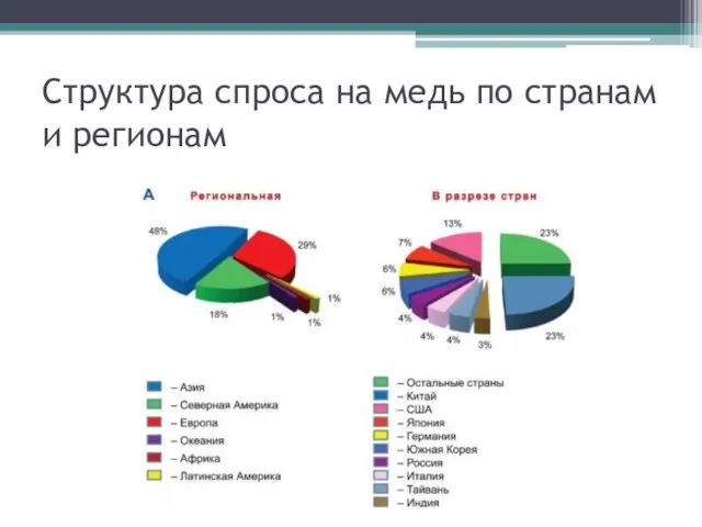 Структура спроса на медь по странам и регионам