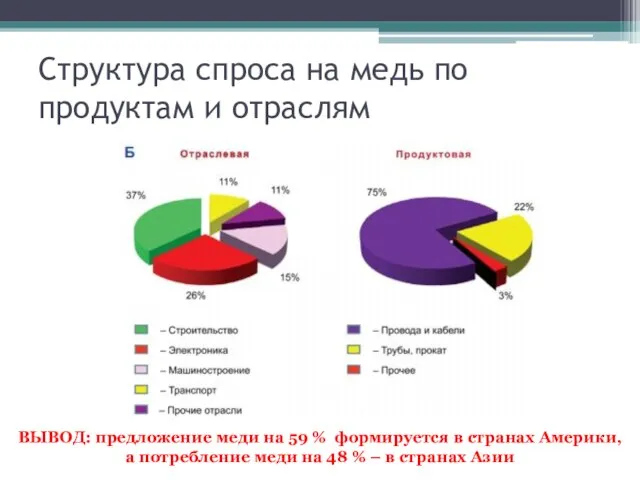 Структура спроса на медь по продуктам и отраслям ВЫВОД: предложение меди