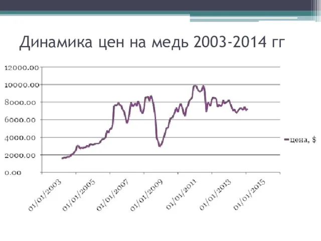 Динамика цен на медь 2003-2014 гг