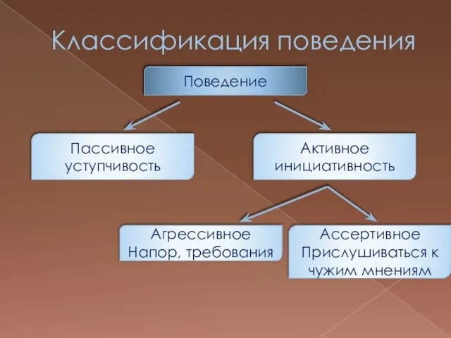 Классификация поведения Поведение Пассивное уступчивость Агрессивное Напор, требования Ассертивное Прислушиваться к чужим мнениям Активное инициативность