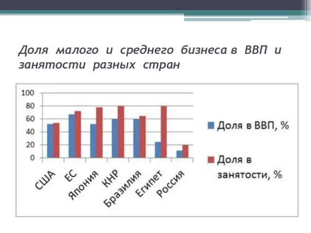 Доля малого и среднего бизнеса в ВВП и занятости разных стран