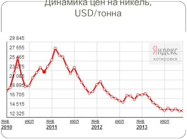 Динамика цен на никель, USD/тонна