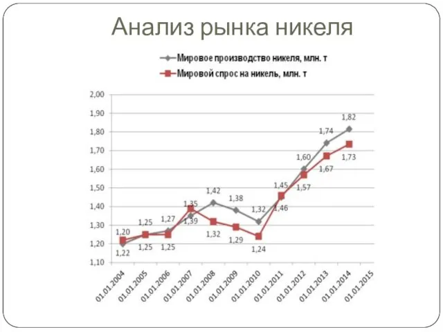 Анализ рынка никеля