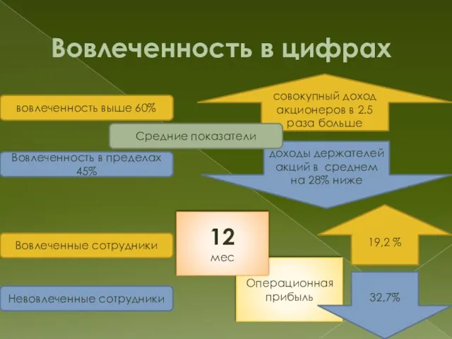 Вовлеченность в цифрах вовлеченность выше 60% Вовлеченность в пределах 45% совокупный