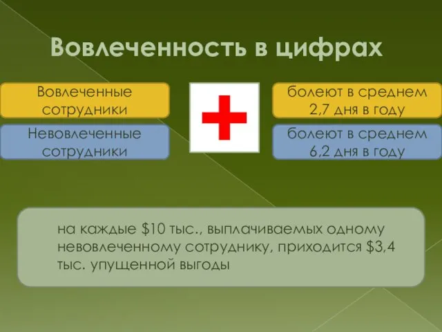 Вовлеченность в цифрах на каждые $10 тыс., выплачиваемых одному невовлеченному сотруднику,