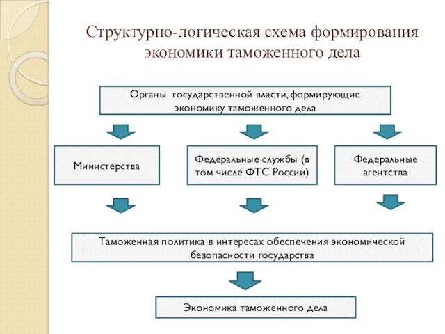 Структурно-логическая схема формирования экономики таможенного дела Органы государственной власти, формирующие экономику