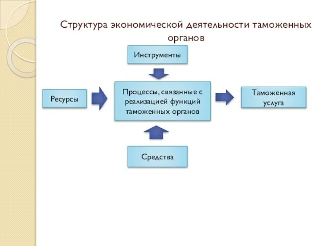 Структура экономической деятельности таможенных органов Ресурсы Процессы, связанные с реализацией функций