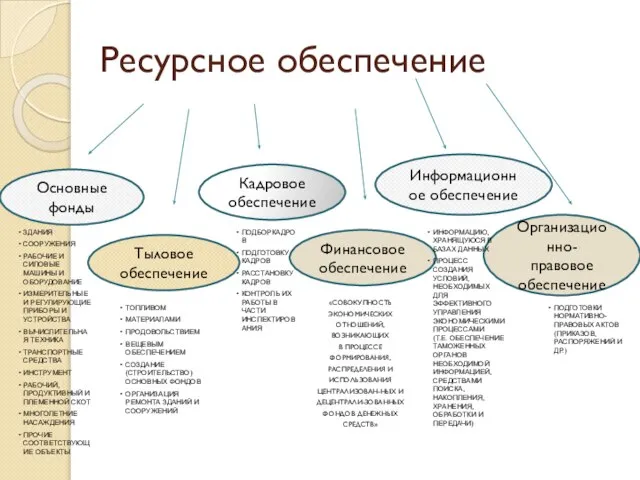 Ресурсное обеспечение Основные фонды Тыловое обеспечение Кадровое обеспечение Финансовое обеспечение Информационное