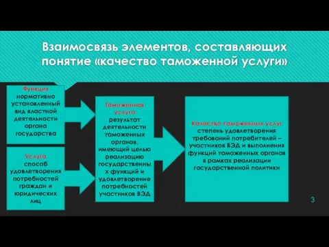 Взаимосвязь элементов, составляющих понятие «качество таможенной услуги» Функция нормативно установленный вид