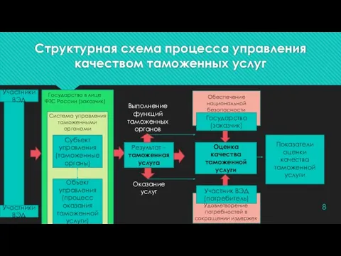 Структурная схема процесса управления качеством таможенных услуг Участники ВЭД Участники ВЭД