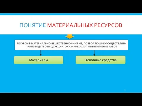 Понятие материальных ресурсов РЕСУРСЫ В МАТЕРИАЛЬНО-ВЕЩЕСТВЕННОЙ ФОРМЕ, ПОЗВОЛЯЮЩИЕ ОСУЩЕСТВЛЯТЬ ПРОИЗВОДСТВО ПРОДУКЦИИ,