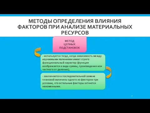 МЕТОДЫ ОПРЕДЕЛЕНИЯ ВЛИЯНИЯ ФАКТОРОВ ПРИ АНАЛИЗЕ МАТЕРИАЛЬНЫХ РЕСУРСОВ МЕТОД ЦЕПНЫХ ПОДСТАНОВОК