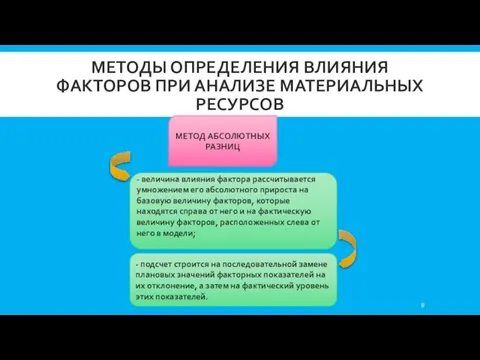 МЕТОДЫ ОПРЕДЕЛЕНИЯ ВЛИЯНИЯ ФАКТОРОВ ПРИ АНАЛИЗЕ МАТЕРИАЛЬНЫХ РЕСУРСОВ МЕТОД АБСОЛЮТНЫХ РАЗНИЦ