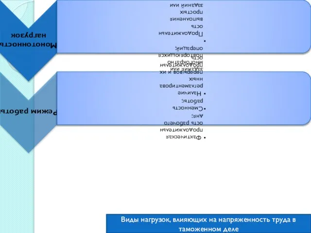 Виды нагрузок, влияющих на напряженность труда в таможенном деле