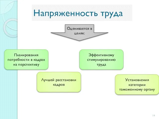 Напряженность труда Оценивается в целях: Планирования потребности в кадрах на перспективу