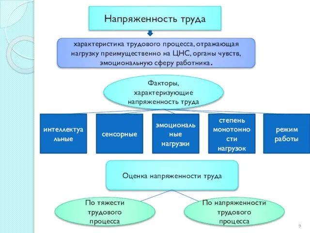 Напряженность труда характеристика трудового процесса, отражающая нагрузку преимущественно на ЦНС, органы