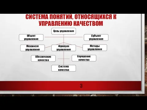 Система понятий, относящихся к управлению качеством Цель управления Субъект управления Объект