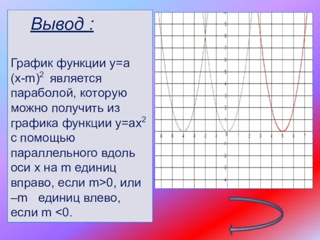 Вывод : График функции у=а(х-m)2 является параболой, которую можно получить из