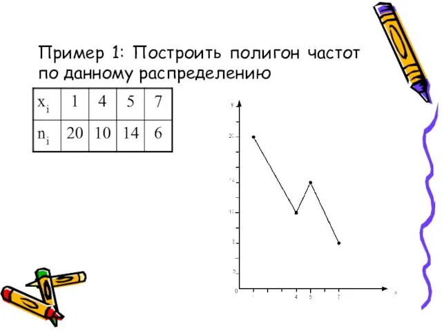 Пример 1: Построить полигон частот по данному распределению