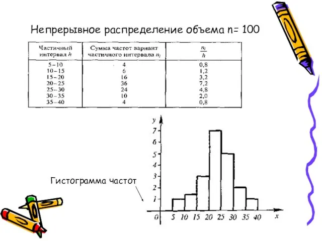 Непрерывное распределение объема n= 100 Гистограмма частот