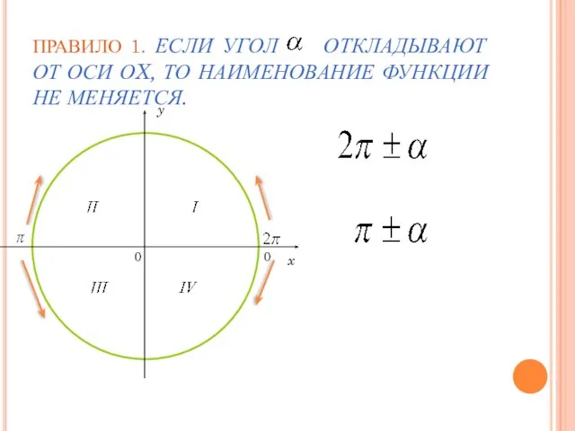 ПРАВИЛО 1. ЕСЛИ УГОЛ ОТКЛАДЫВАЮТ ОТ ОСИ ОX, ТО НАИМЕНОВАНИЕ ФУНКЦИИ