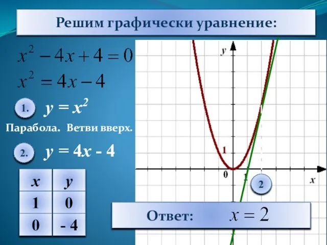 Решим графически уравнение: у = х2 у = 4х - 4