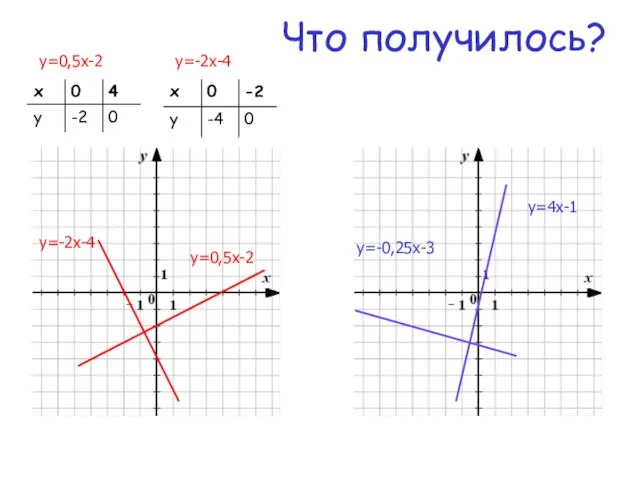 Что получилось? y=0,5x-2 y=-2x-4 y=4x-1 y=-0,25x-3 y=0,5x-2 y=-2x-4