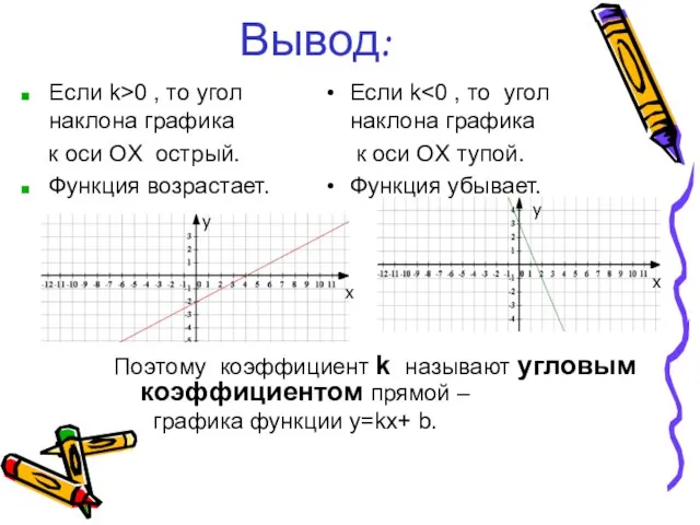 Вывод: Поэтому коэффициент k называют угловым коэффициентом прямой – графика функции