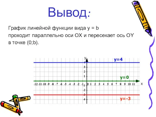 Вывод: График линейной функции вида y = b проходит параллельно оси