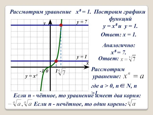 Рассмотрим уравнение x⁵ = 1. Построим графики функций y = x⁵