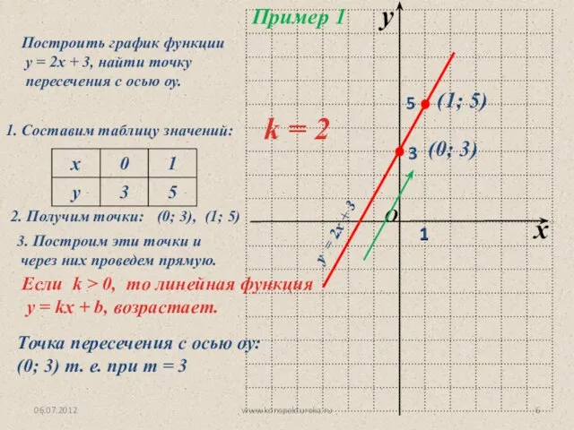 06.07.2012 www.konspekturoka.ru Пример 1 Построить график функции у = 2х +